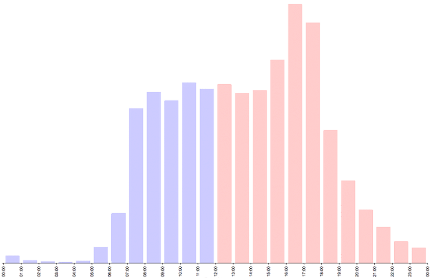 Data capture from a Vehicle Activated Speed Sign by Messagemaker Displays
